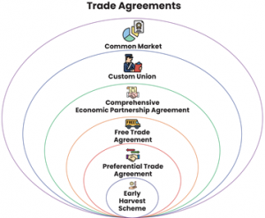 Types of Trade Agreements