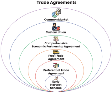 Types of Trade Agreements