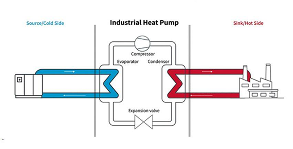Industrial Heat Pumps (IHPs) and Industrial Decarbonisation