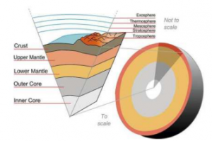 Earth's Core Dynamics