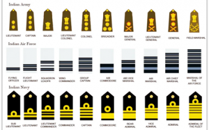 Equivalent Rank Hierarchy of the Indian Armed Forces