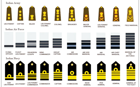 Equivalent Rank Hierarchy of the Indian Armed Forces