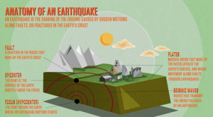 Decoding the Tremors: The Philippines Quake and Fundamentals of Earthquakes