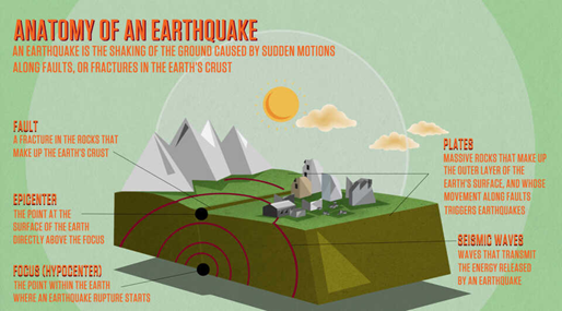 Decoding the Tremors: The Philippines Quake and Fundamentals of Earthquakes