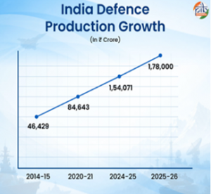 India Achieves Record Defence Production of ₹1.78 Lakh Crore (FY 2025–26)