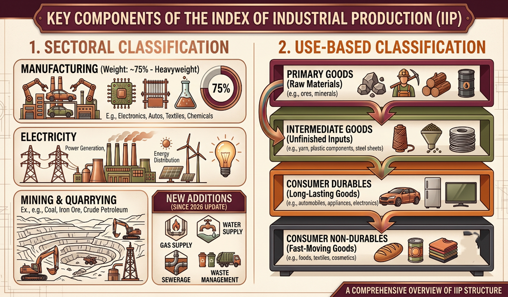 What is Index of Industrial Production (IIP)
