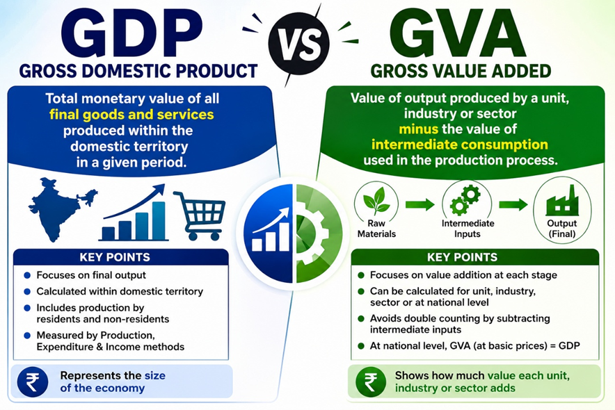 Gross Domestic Product (GDP) & Gross Value Added (GVA)