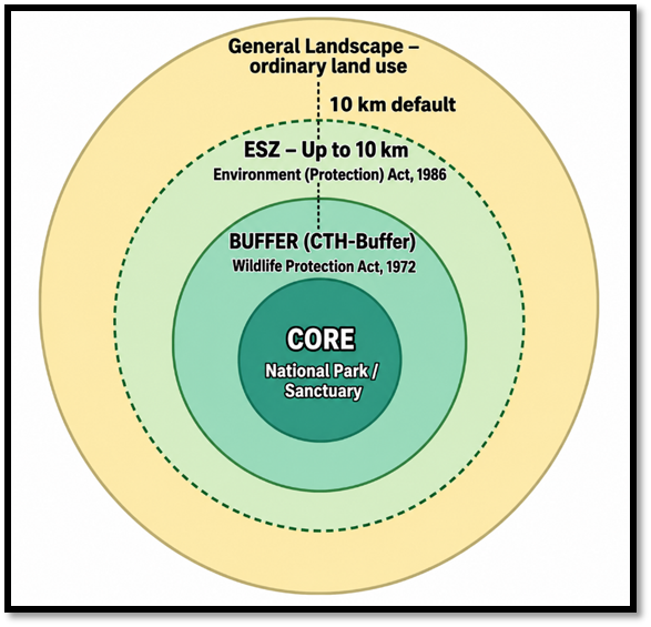 What is an Eco-Sensitive Area (ESA)?