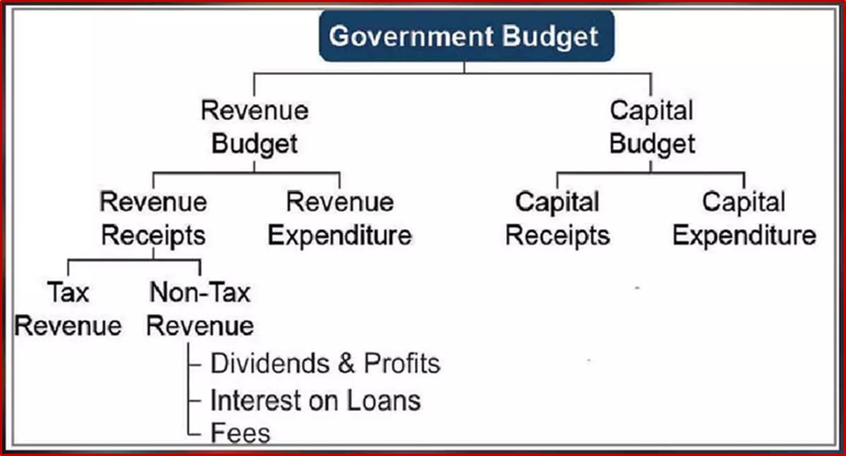 What is Capital Expenditure and Revenue Expenditure