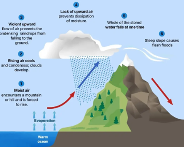 What Can Be Done to Improve Cloudburst Forecasting and Disaster Management in India?