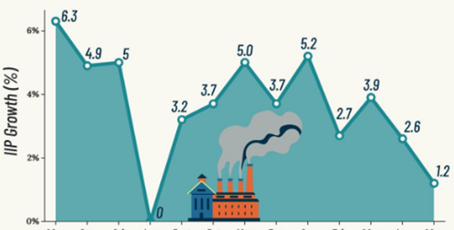 What Does the Latest IIP Data Reveal About the Indian Economy?