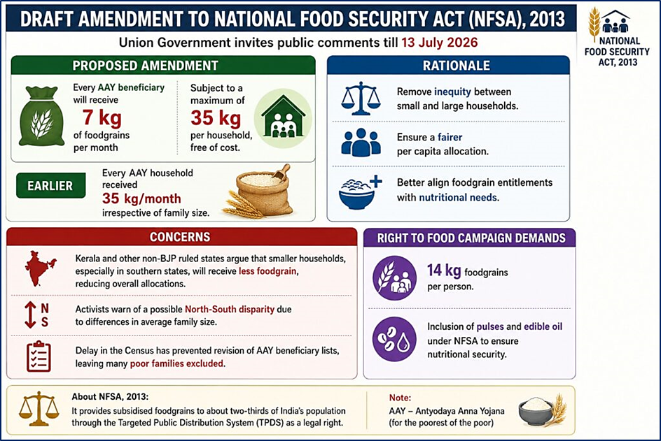 Decoding the NFSA Amendment 2026: From Caloric Adequacy to Nutritional Security
