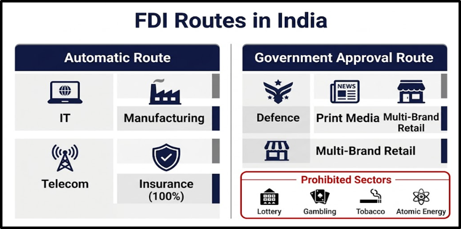 What are the FDI Routes in India?
