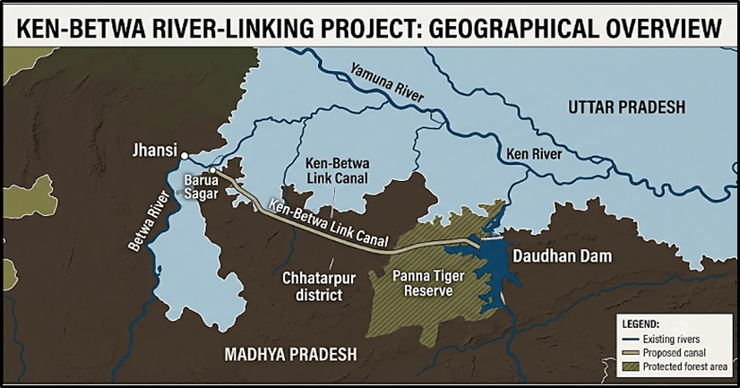 What is the Ken-Betwa Link Project (KBLP)?