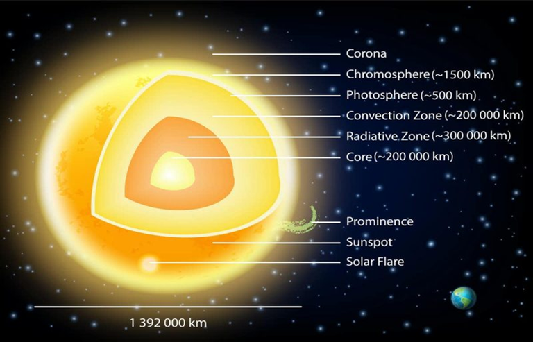 What is the Structure of the Sun’s Atmosphere?