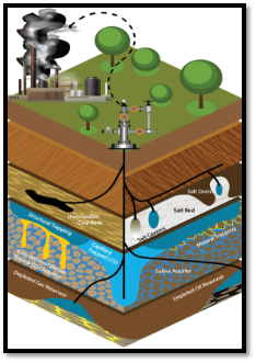 What is Geological Storage?